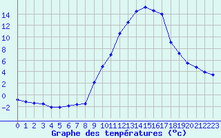 Courbe de tempratures pour Gap-Sud (05)