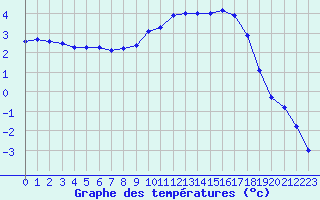 Courbe de tempratures pour Grenoble/St-Etienne-St-Geoirs (38)
