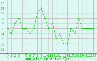 Courbe de l'humidit relative pour Vernouillet (78)