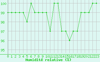 Courbe de l'humidit relative pour Saint-Laurent-du-Pont (38)