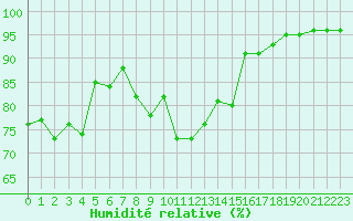 Courbe de l'humidit relative pour Formigures (66)