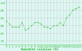 Courbe de l'humidit relative pour Chartres (28)