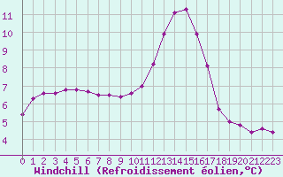 Courbe du refroidissement olien pour Saint-Brevin (44)