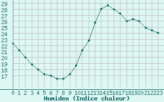 Courbe de l'humidex pour Nostang (56)