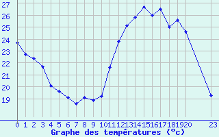 Courbe de tempratures pour Valence d
