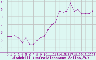 Courbe du refroidissement olien pour Blois (41)