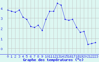 Courbe de tempratures pour Le Bourget (93)