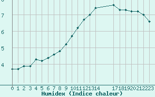 Courbe de l'humidex pour Saint-Mdard-d'Aunis (17)