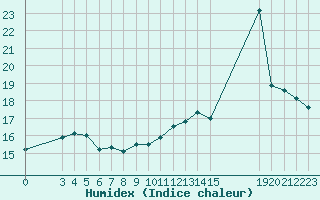 Courbe de l'humidex pour Pordic (22)