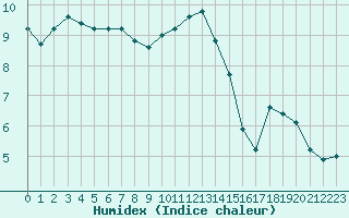 Courbe de l'humidex pour Ile Rousse (2B)