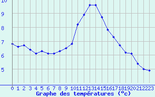 Courbe de tempratures pour Luc-sur-Orbieu (11)