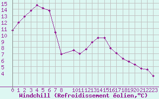 Courbe du refroidissement olien pour Besson - Chassignolles (03)