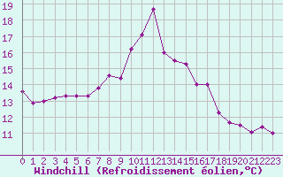 Courbe du refroidissement olien pour Cherbourg (50)