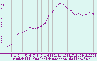 Courbe du refroidissement olien pour Saint-Yrieix-le-Djalat (19)