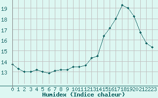 Courbe de l'humidex pour Sausseuzemare-en-Caux (76)
