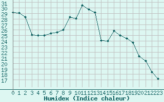 Courbe de l'humidex pour Strasbourg (67)