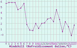 Courbe du refroidissement olien pour Belfort-Dorans (90)