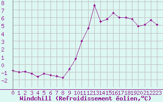 Courbe du refroidissement olien pour Crest (26)