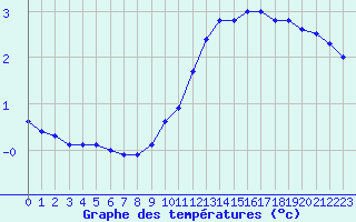 Courbe de tempratures pour Metz (57)