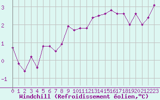 Courbe du refroidissement olien pour Saint-Brieuc (22)