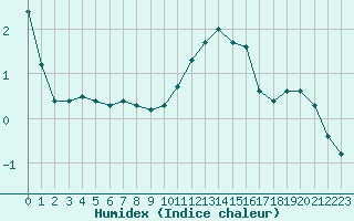 Courbe de l'humidex pour Bellefontaine (88)