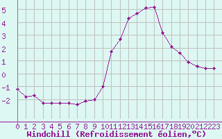 Courbe du refroidissement olien pour Saint-Haon (43)
