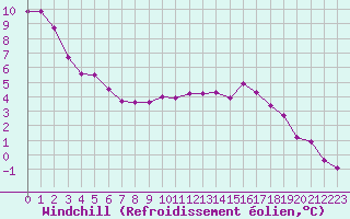 Courbe du refroidissement olien pour Mont-Aigoual (30)