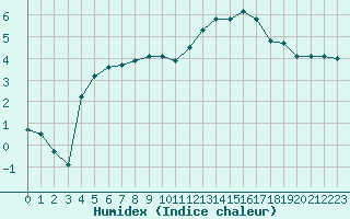 Courbe de l'humidex pour Baye (51)