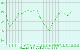Courbe de l'humidit relative pour Verngues - Hameau de Cazan (13)