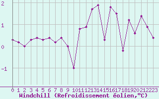 Courbe du refroidissement olien pour Bourg-Saint-Maurice (73)