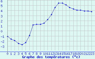 Courbe de tempratures pour Grardmer (88)