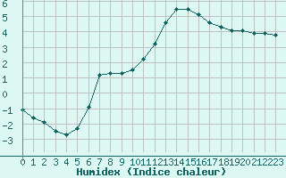 Courbe de l'humidex pour Grardmer (88)