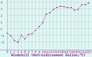 Courbe du refroidissement olien pour Sallanches (74)