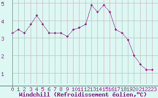 Courbe du refroidissement olien pour Cambrai / Epinoy (62)