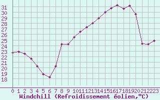 Courbe du refroidissement olien pour Miribel-les-Echelles (38)