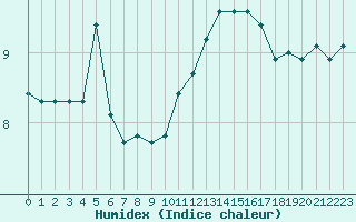 Courbe de l'humidex pour Aytr-Plage (17)