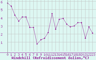 Courbe du refroidissement olien pour Lannion (22)