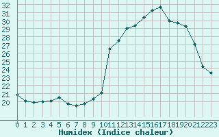 Courbe de l'humidex pour Blus (40)