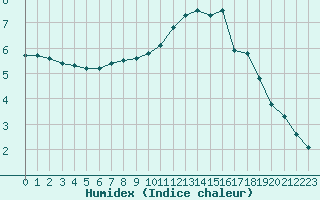 Courbe de l'humidex pour Lyon - Saint-Exupry (69)