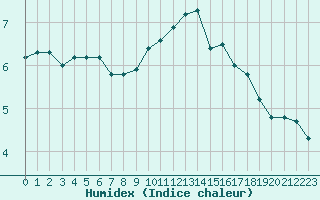 Courbe de l'humidex pour Ile de Groix (56)