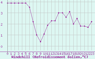 Courbe du refroidissement olien pour Chteau-Chinon (58)