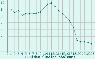 Courbe de l'humidex pour Angliers (17)