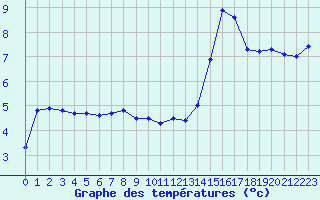 Courbe de tempratures pour Bordeaux (33)