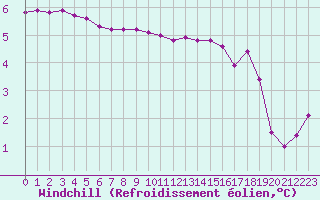 Courbe du refroidissement olien pour Bures-sur-Yvette (91)