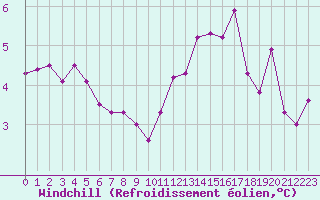 Courbe du refroidissement olien pour Cernay-la-Ville (78)