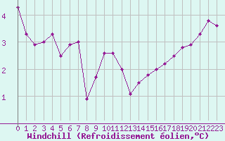 Courbe du refroidissement olien pour Belfort-Dorans (90)