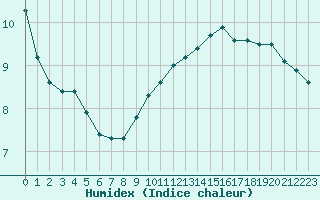 Courbe de l'humidex pour Dijon / Longvic (21)