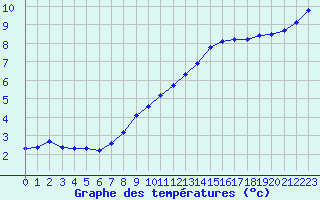 Courbe de tempratures pour Bridel (Lu)