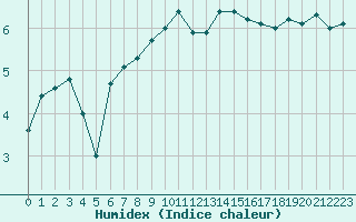 Courbe de l'humidex pour Ile Rousse (2B)