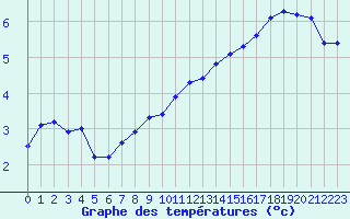 Courbe de tempratures pour Coulommes-et-Marqueny (08)